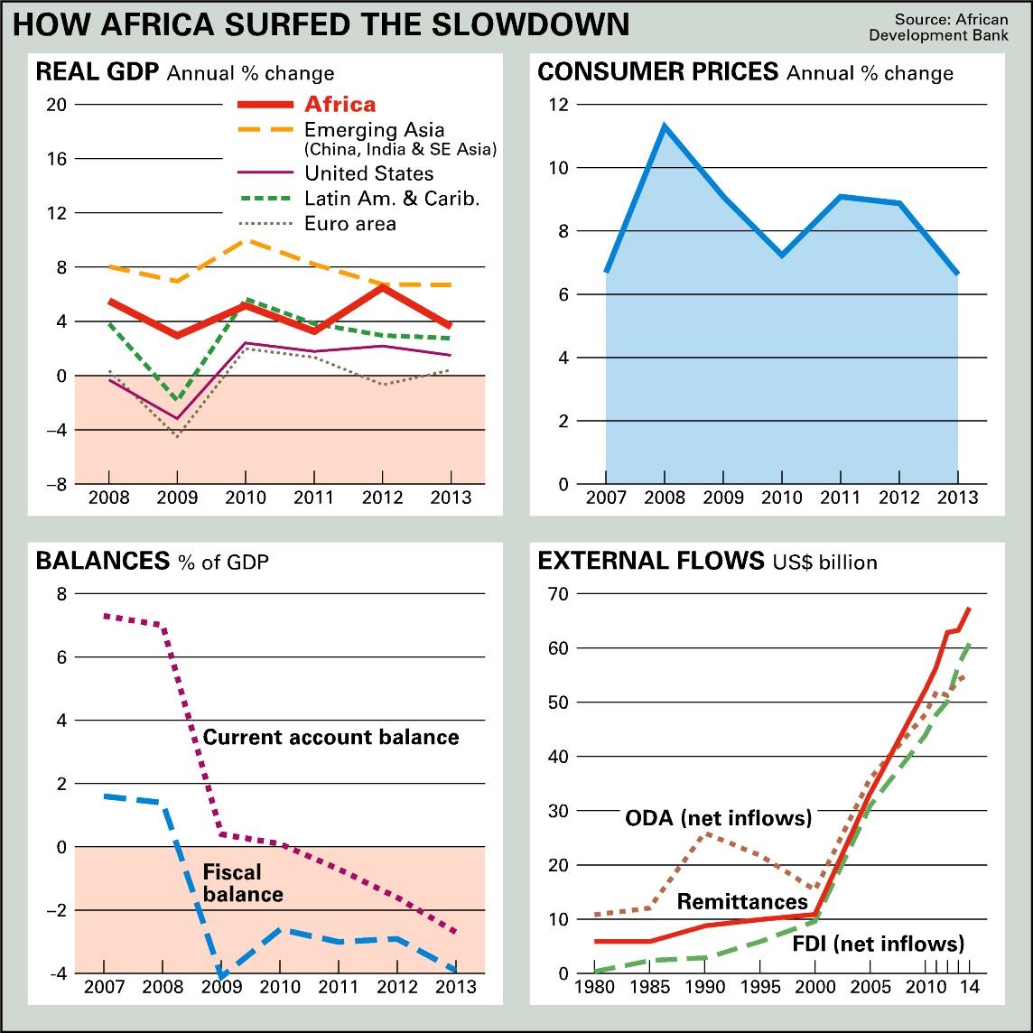 How Africa surfed the slowdown